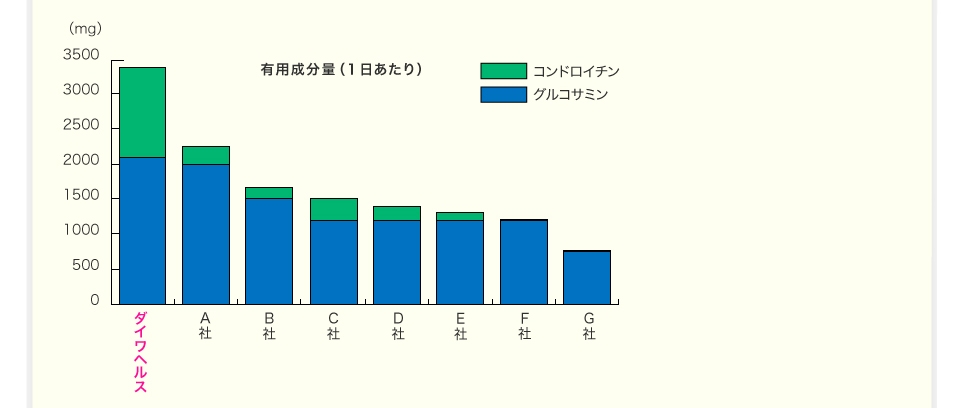 有用成分量業界随一
