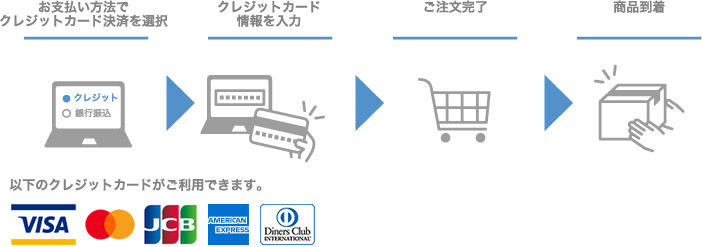 ダイワヘルス研究所ではクレジットカード支払い手数料無料