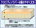 固定するだけでないクロロプレンラバーの構造