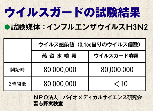 ウイルスガードスプレーの試験結果