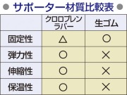 クロロプレンラバーと生ゴム比較