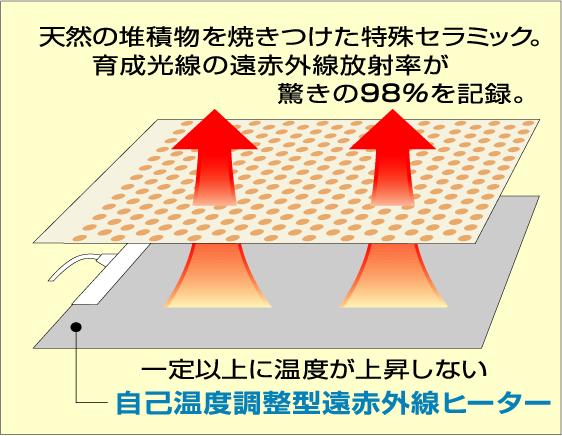 天使の手当ては、遠赤外線シートヒーター。ヒザ痛肩こり腰痛に敷いているだけで解消。